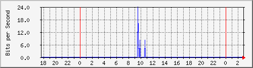 10.99.99.143_eth0.103 Traffic Graph