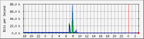 10.99.99.143_eth0.800 Traffic Graph