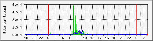 10.99.99.143_eth1 Traffic Graph