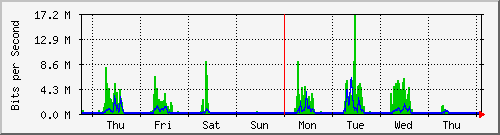 week