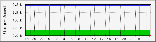 10.99.99.143_tun10 Traffic Graph