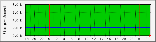 10.99.99.143_tun11 Traffic Graph