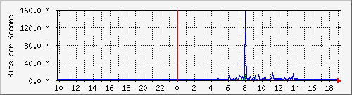 10.99.99.144_eth0 Traffic Graph