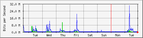 week