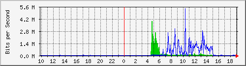 10.99.99.144_eth0.300 Traffic Graph