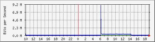 10.99.99.144_eth0.3000 Traffic Graph