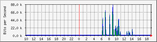 10.99.99.144_eth0.800 Traffic Graph
