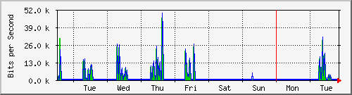 week