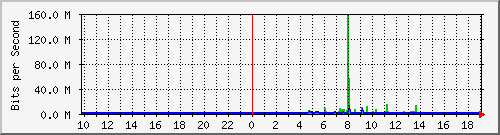 10.99.99.144_eth1 Traffic Graph