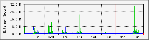 week