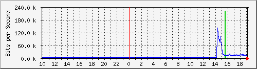 10.99.99.144_tun10 Traffic Graph