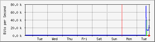 week