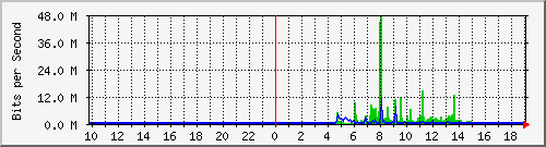 10.99.99.144_tun11 Traffic Graph