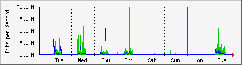 week