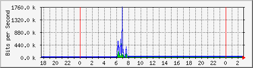 10.99.99.145_eth0 Traffic Graph