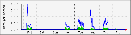 week