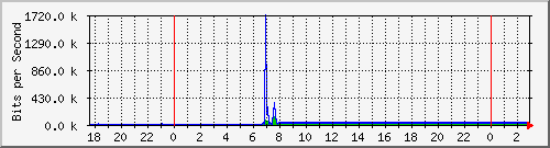 10.99.99.145_eth0.103 Traffic Graph