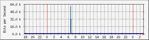 10.99.99.145_eth0.800 Traffic Graph