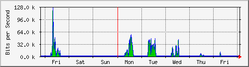 week