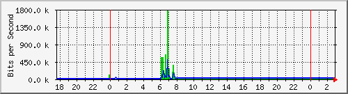 10.99.99.145_eth1 Traffic Graph