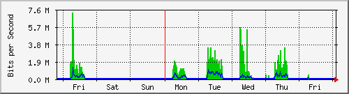 week