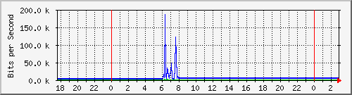 10.99.99.145_tun10 Traffic Graph
