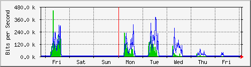 week