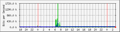 10.99.99.145_tun11 Traffic Graph