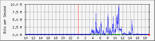 10.99.99.146_eth0 Traffic Graph