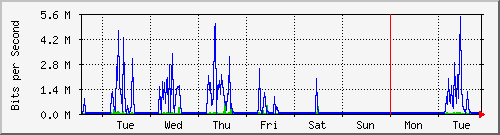 week