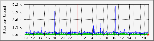 10.99.99.146_eth0.1000 Traffic Graph
