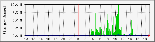 10.99.99.146_eth1 Traffic Graph