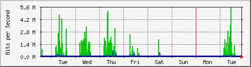 week