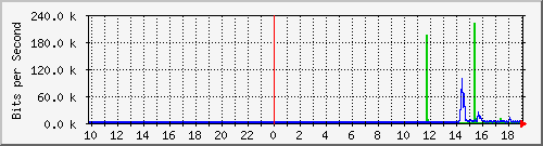 10.99.99.146_tun10 Traffic Graph