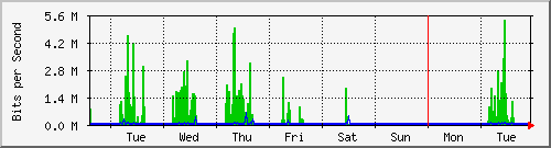 week