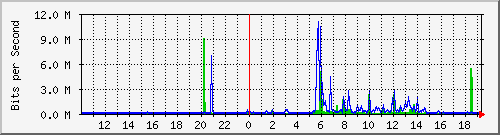 10.99.99.147_eth0 Traffic Graph