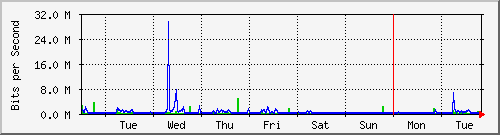 week