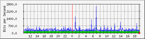 10.99.99.147_eth0.1000 Traffic Graph