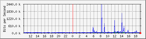 10.99.99.147_eth0.103 Traffic Graph