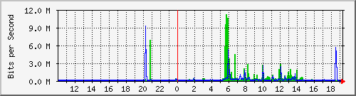 10.99.99.147_eth1 Traffic Graph