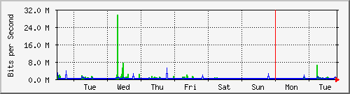 week