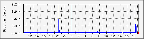 10.99.99.147_tun10 Traffic Graph