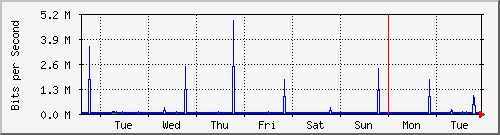 week