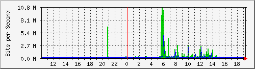 10.99.99.147_tun11 Traffic Graph
