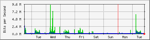 week