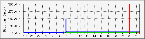 10.99.99.149_eth0 Traffic Graph