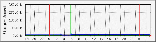 10.99.99.149_eth1 Traffic Graph