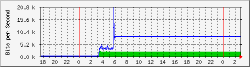 10.99.99.149_tun10 Traffic Graph