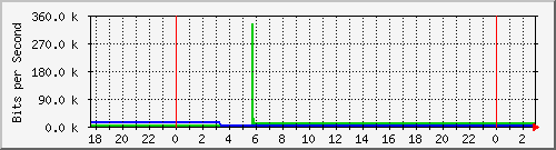 10.99.99.149_tun11 Traffic Graph