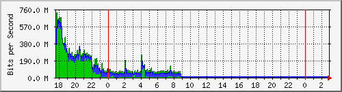 10.99.99.150_eth0 Traffic Graph
